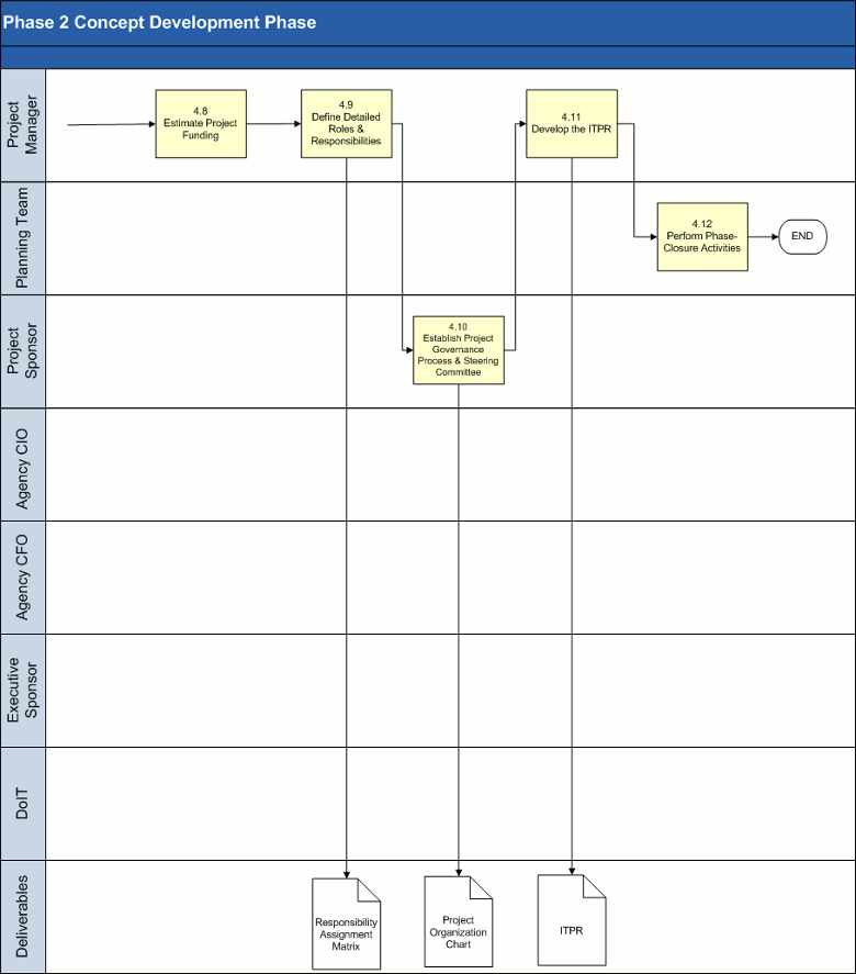 Concept Development Phase Process Model 2 of 2