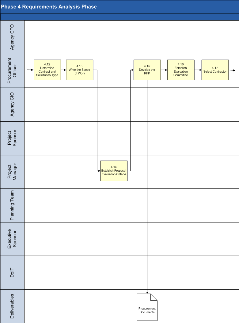 Requirements Analysis Phase Process Model 3 of 4