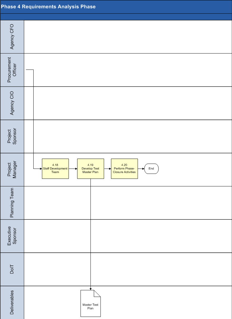 Requirements Analysis Phase Process Model 4 of 4