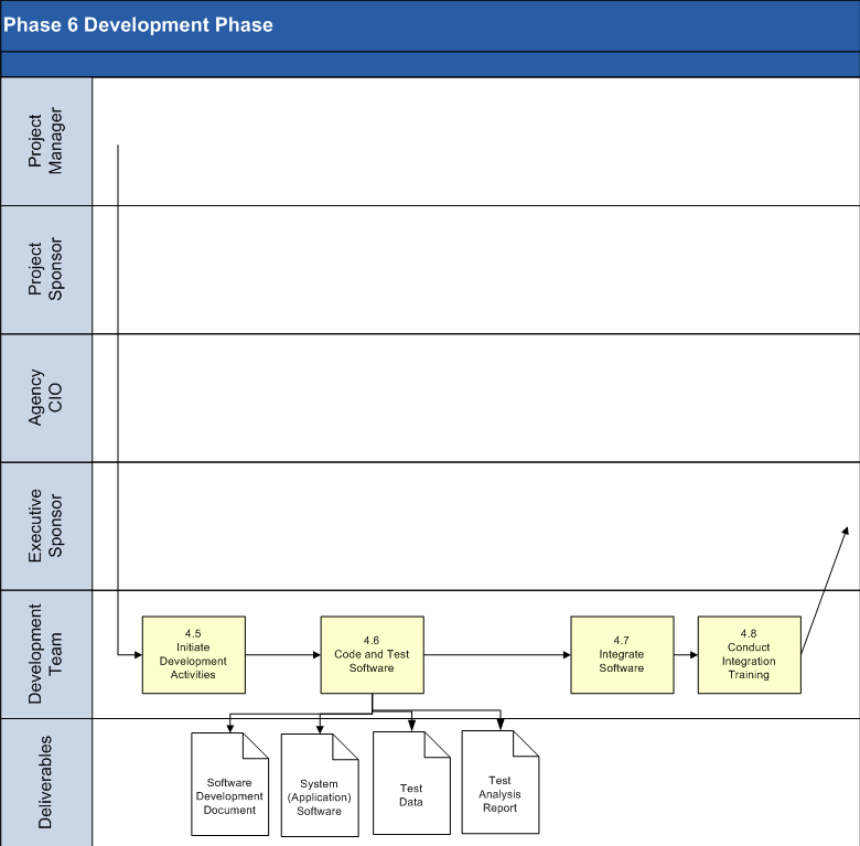 Development Phase Process Model 2 of 4