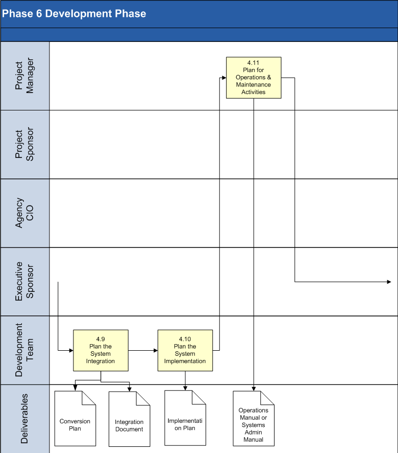 Development Phase Process Model 3 of 4