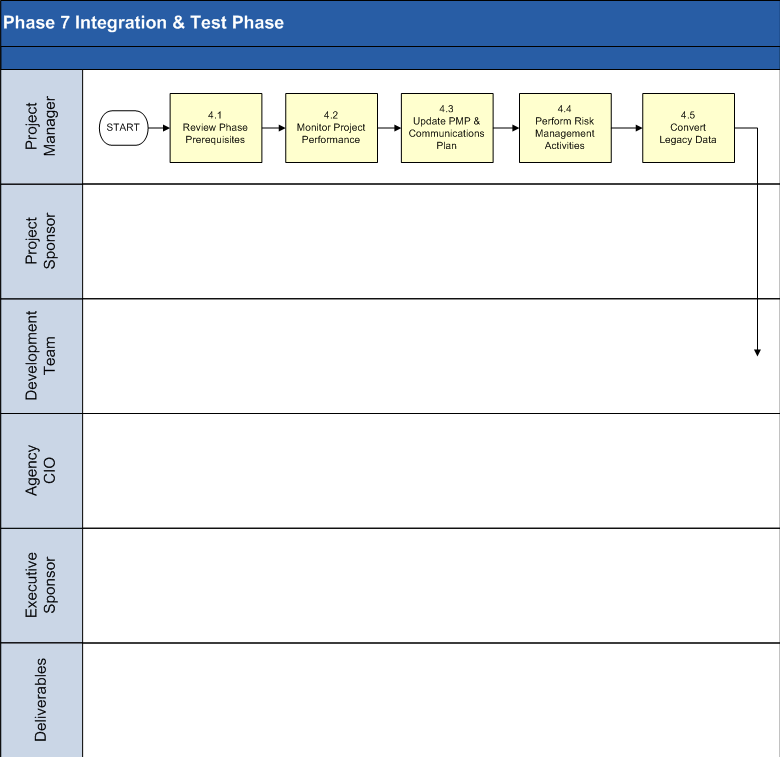 Test Phase Process Model 1 of 3