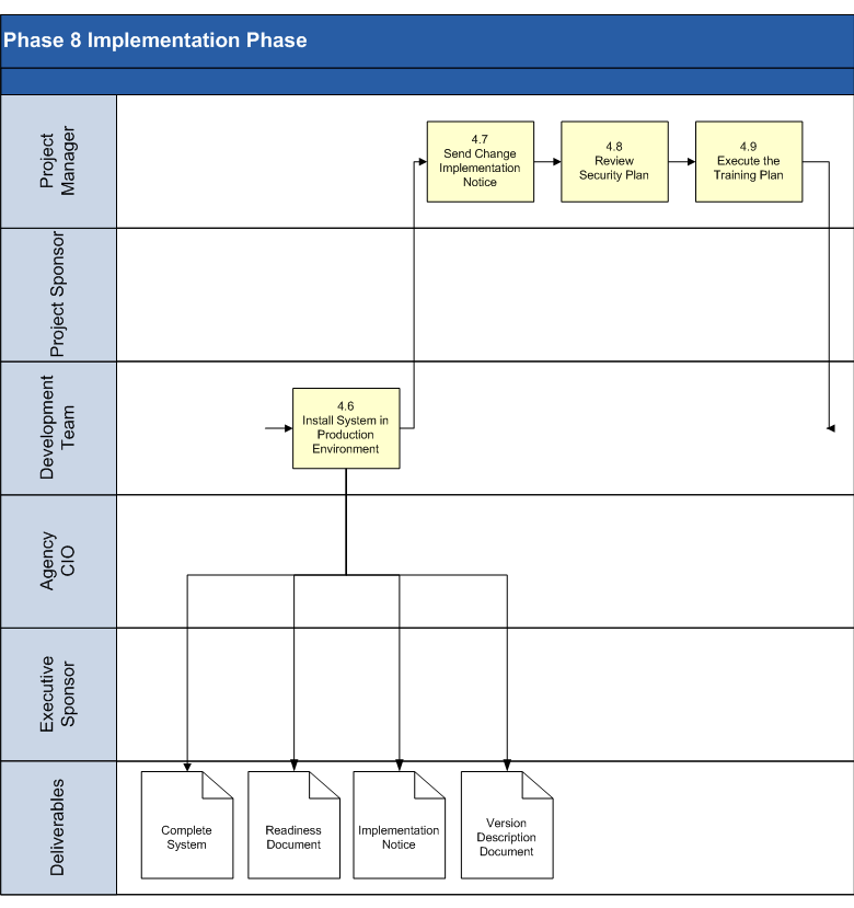 Implementation Phase Process Model 2 of 3