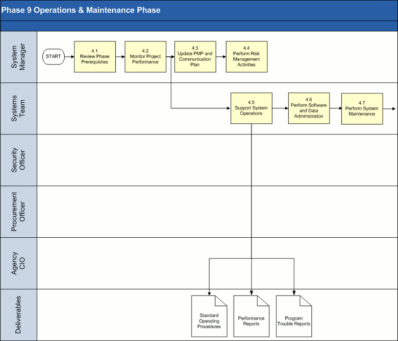 Operations and Maintenance Phase Process Model 1 of 2