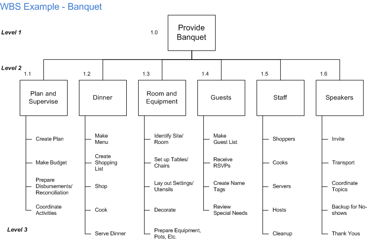 WBS Sample - Banquet