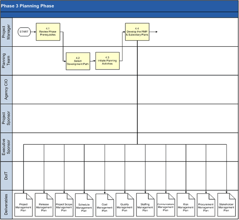 Planning Phase Process Model 1 of 2