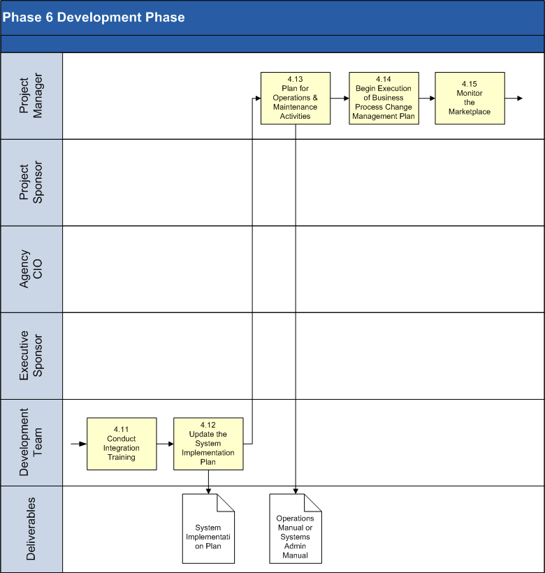 Development Phase Process Model 3 of 4