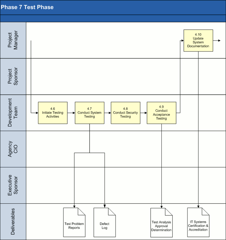 Test Phase Process Model 2 of 3