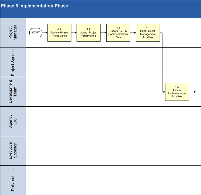 Implementation Phase Process Model 1 of 3