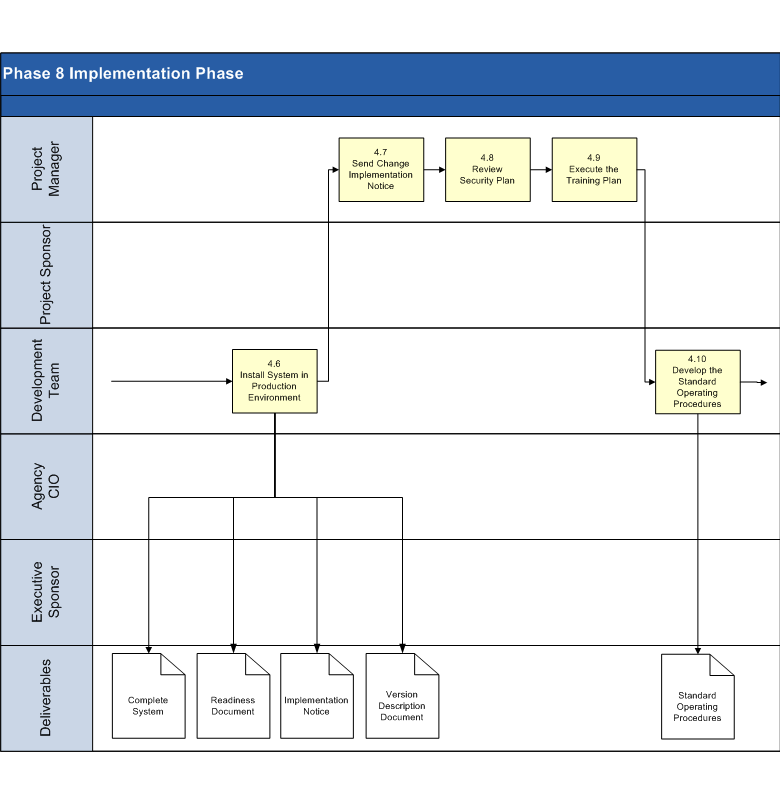 Implementation Phase Process Model 2 of 3