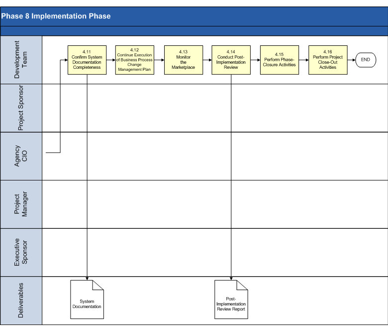 Implementation Phase Process Model 3 of 3