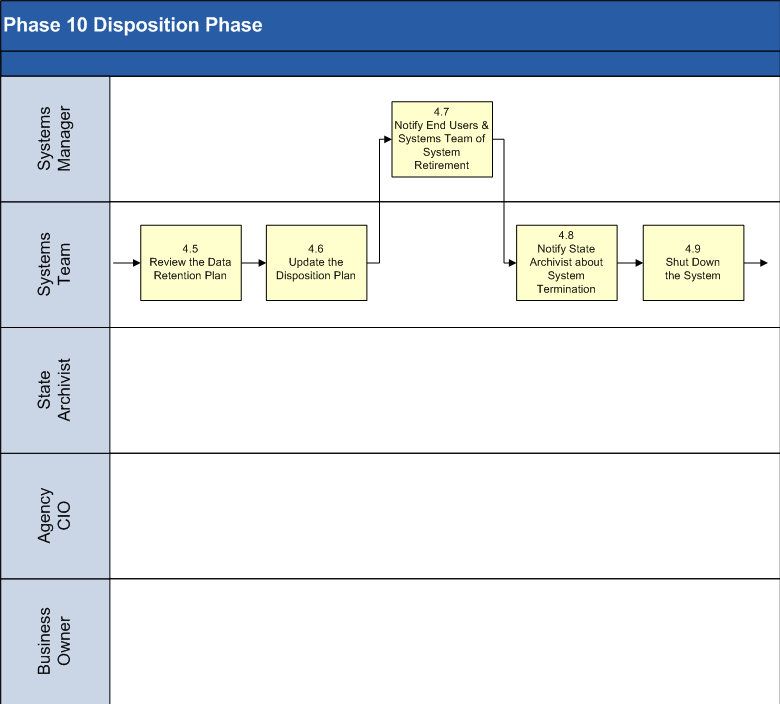Disposition Phase Process Model 2 of 3
