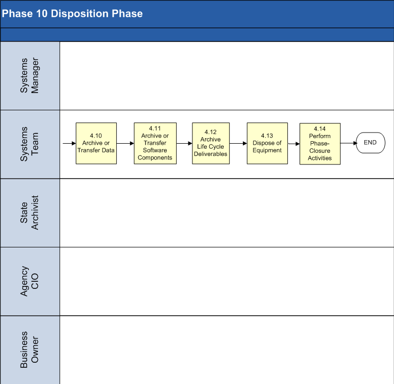 Disposition Phase Process Model 3 of 3