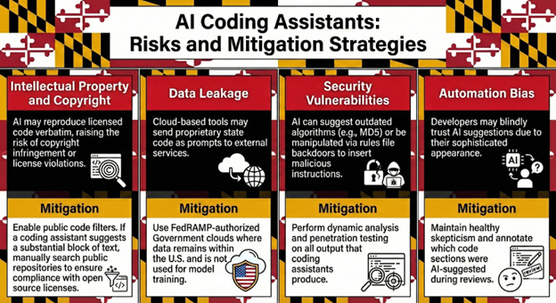 Graphic showing the AI coding assistant risk and mitigation strategies. The four strategies are intellectual property and copyri