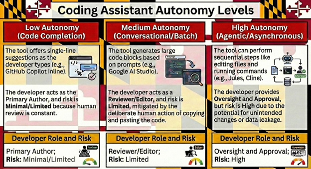 Graphic displaying the three coding assistant autonomy levels. The first level is low autonomy, second level is Medium Autonomy,
