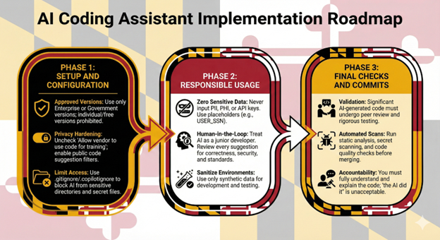 Graphic describing the AI coding assistant implementation roadmap from Phase 1, setup and configuration, to phase 2, responsible