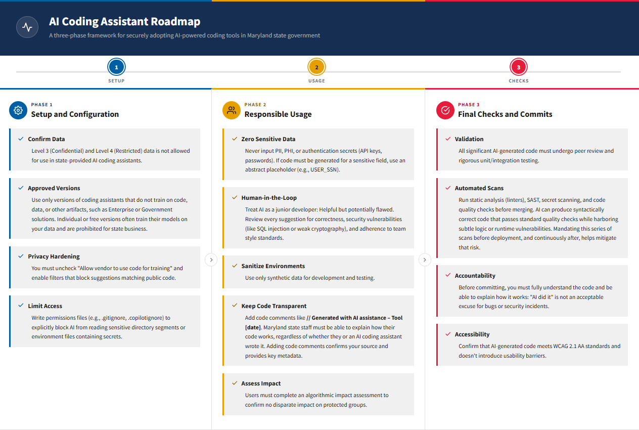 AI Coding Assistant Roadmap