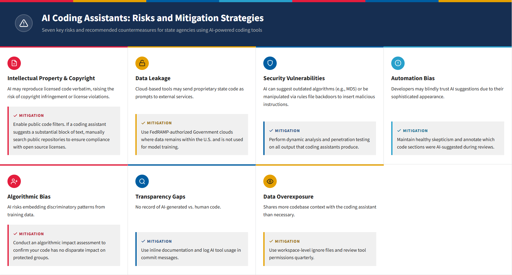 AI Coding Assistants: Risks and Mitigation Strategies