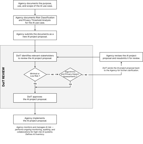 AI Intake process flow.png