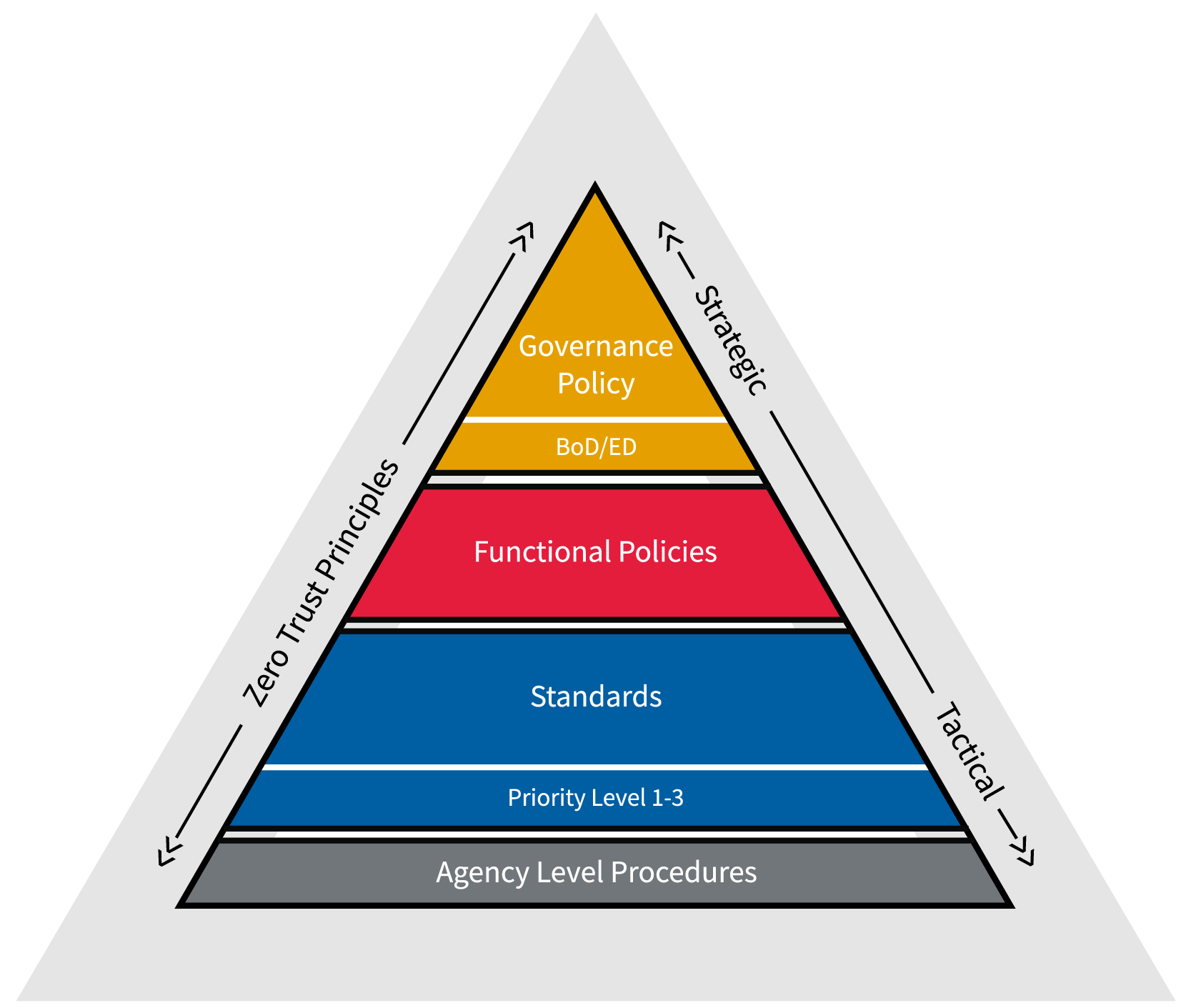A graphic of a triangle signifying the layers of policy from strategic to tactical. Starting at the top with strategic policies,  it lists Governance Policy, then Functional Policies, then Standards, then Agency Level Procedures