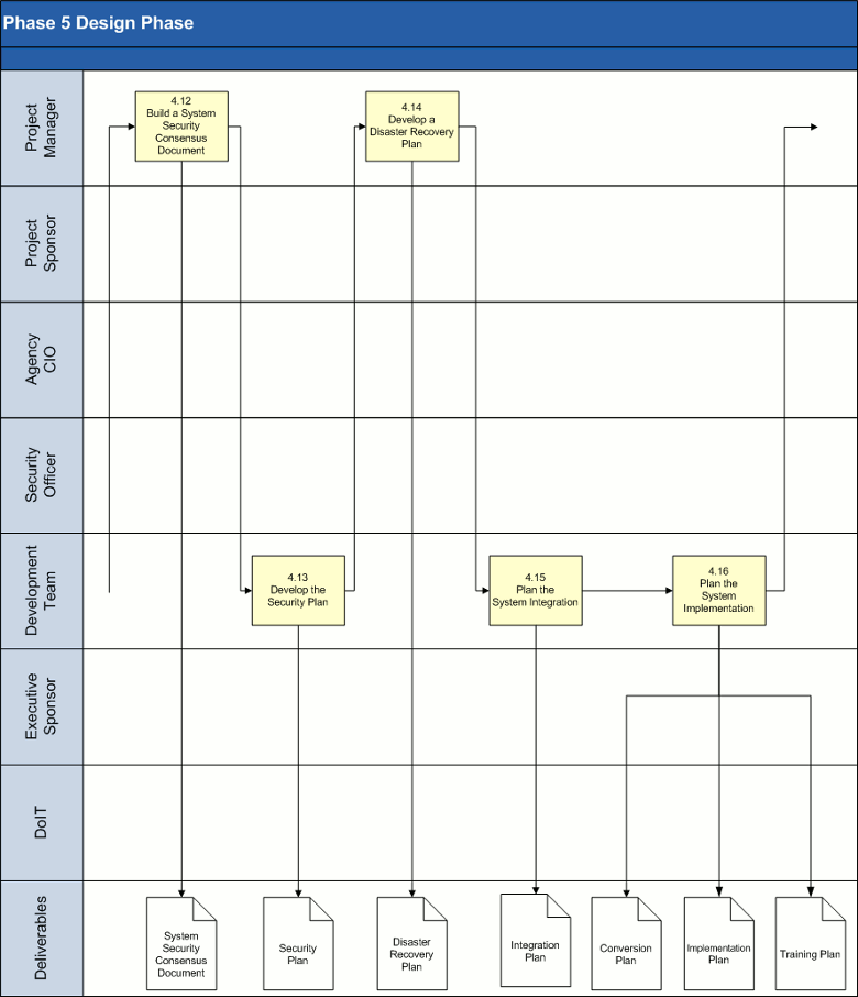 Design Phase Process Model 3 of 4