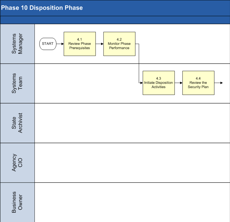 Disposition Phase Process Model 1 of 3